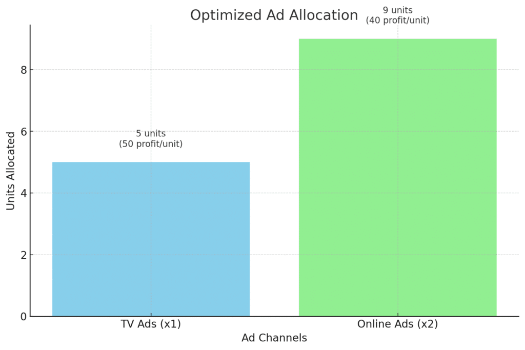 Optimization101 การหาค่าเหมาะสมคืออะไร? ทำไมใครๆ ก็พูดถึง?