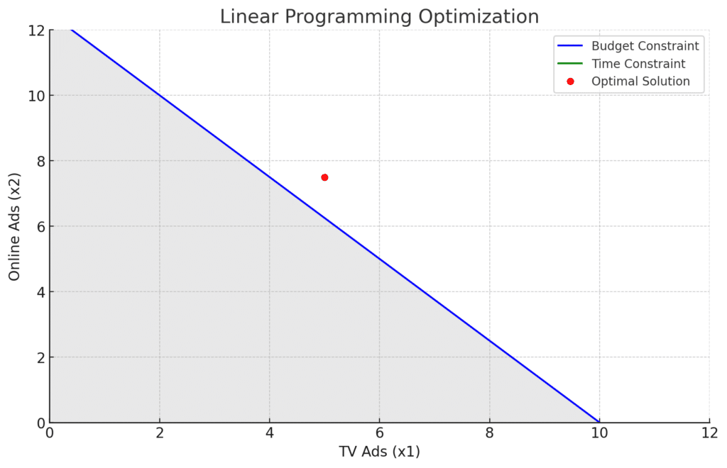 Optimization101 การหาค่าเหมาะสมคืออะไร? ทำไมใครๆ ก็พูดถึง?