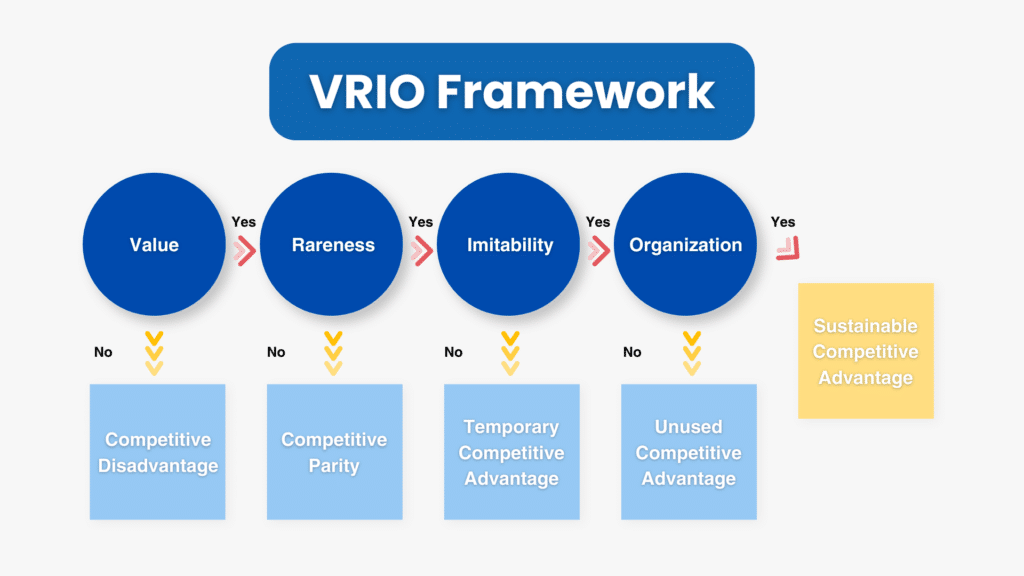 VRIO Framework