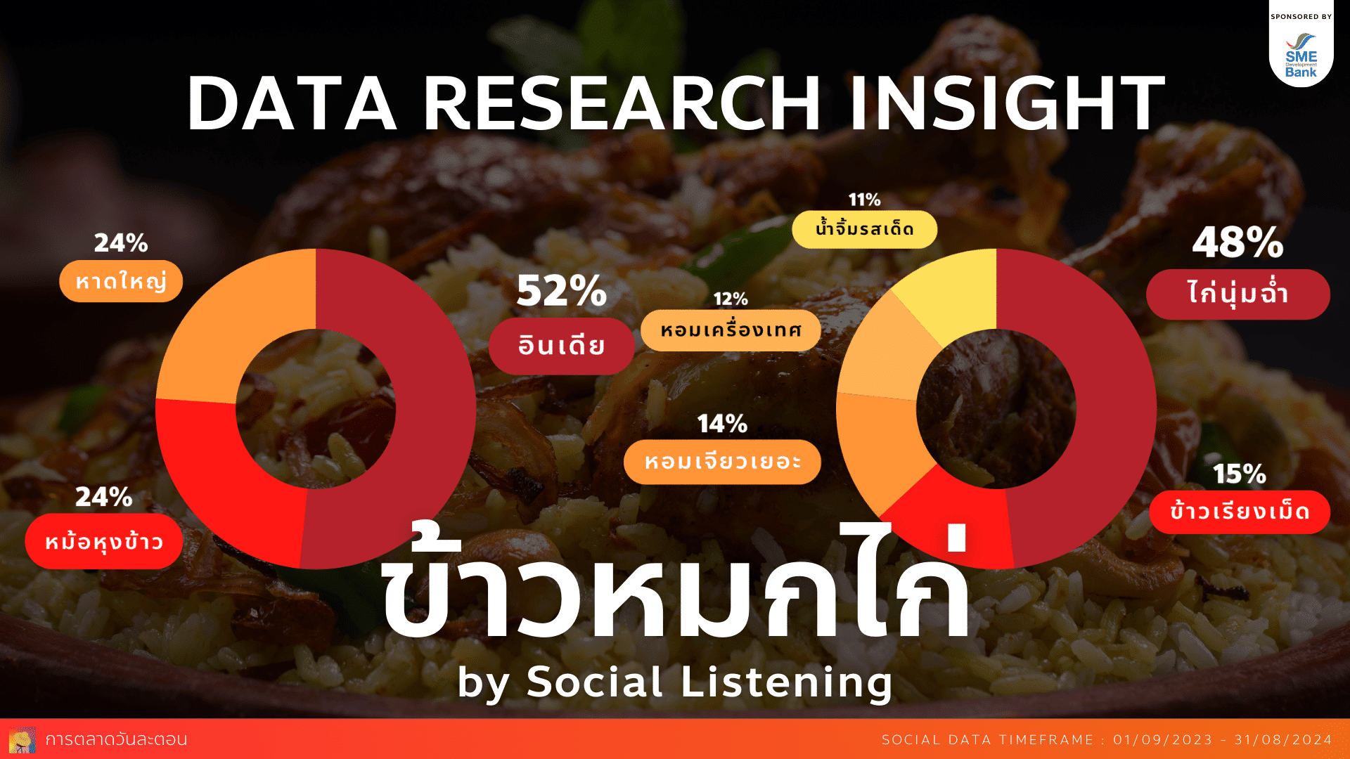 data research insight ข้าวหมกไก่ social listening