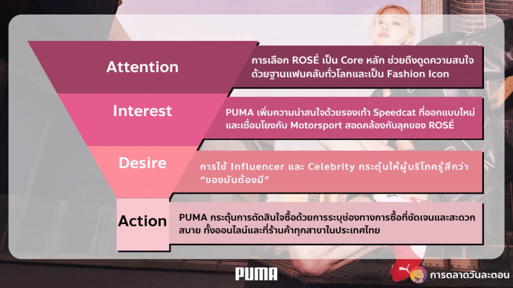 กลยุทธ์ PUMA AIDA Model