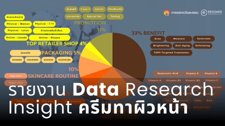 รายงานเจาะลึก Data Research Insight ครีมทาผิวหน้าคนไทย ซื้อครีมบำรุงผิวแบบไหน จาก Social Listening สนับสนุนโดย Removed Group