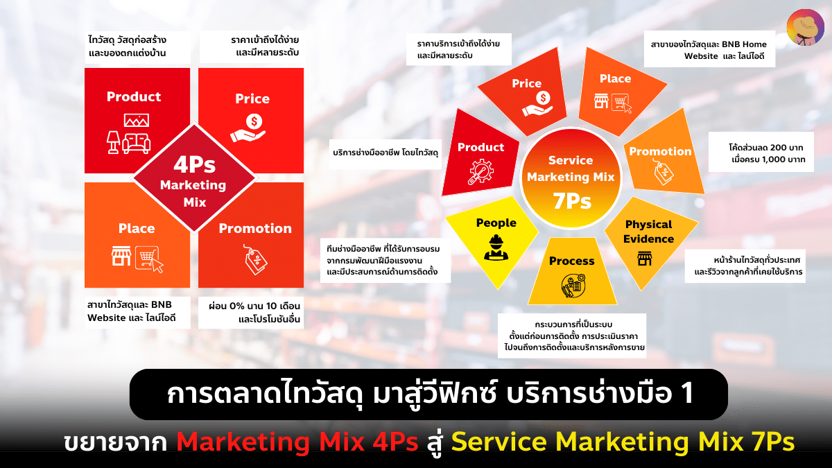 thai-watsadu-marketing-to-vfix-the1-technician-service-expanding-from-4ps-to-7ps (1).png