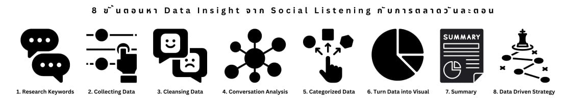 เรียนการหา Data Insights จาก Social Listening กับการตลาดวันละตอน