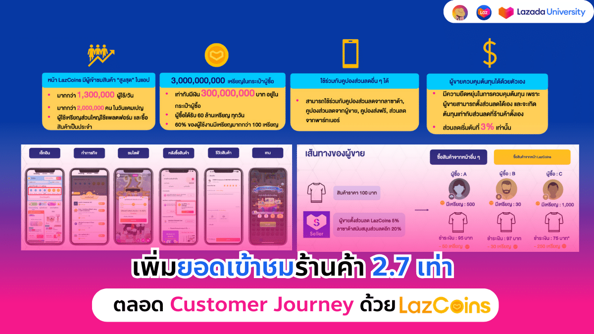 ncrease-store-visits-by-2.7x-throughout-the-Customer-Journey-with-LazCoins-1.png