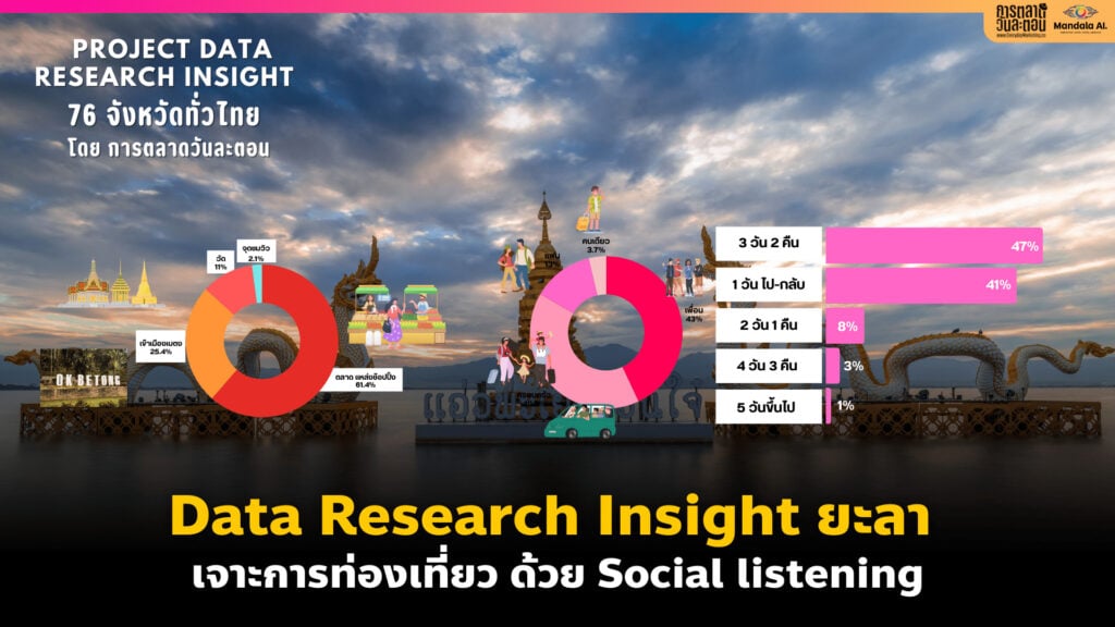 Data Research Insight ยะลา เจาะการท่องเที่ยว By Social Listening