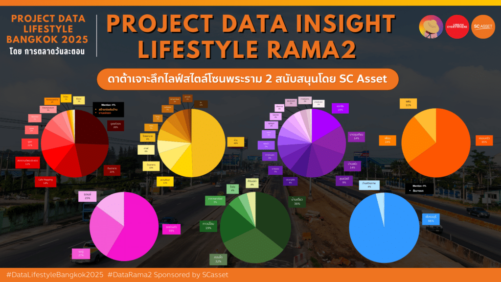 Data Research Insight ไลฟ์สไตล์พระราม 2 จาก Social Listneing สนับสนุนโดย SC Asset ร่วมเผยแพร่โดย Urban Everywhere