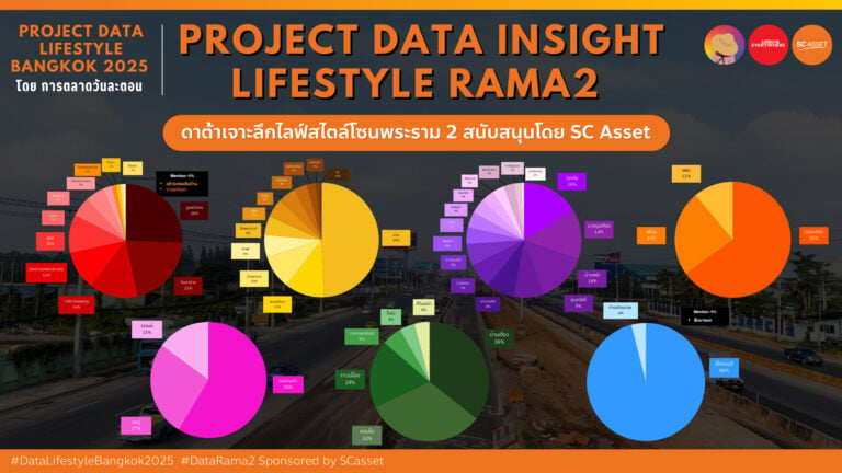 Data Research Insight ไลฟ์สไตล์พระราม 2 จาก Social Listneing สนับสนุนโดย SC Asset ร่วมเผยแพร่โดย Urban Everywhere