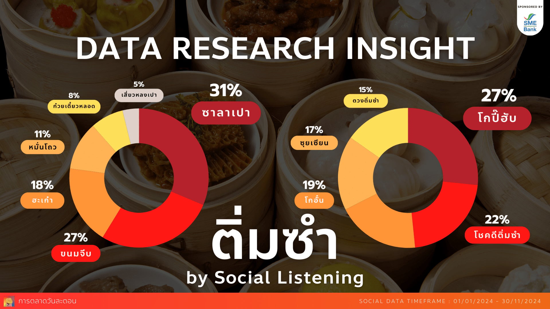 data research insight dim sam ติ่มซำ social listening
