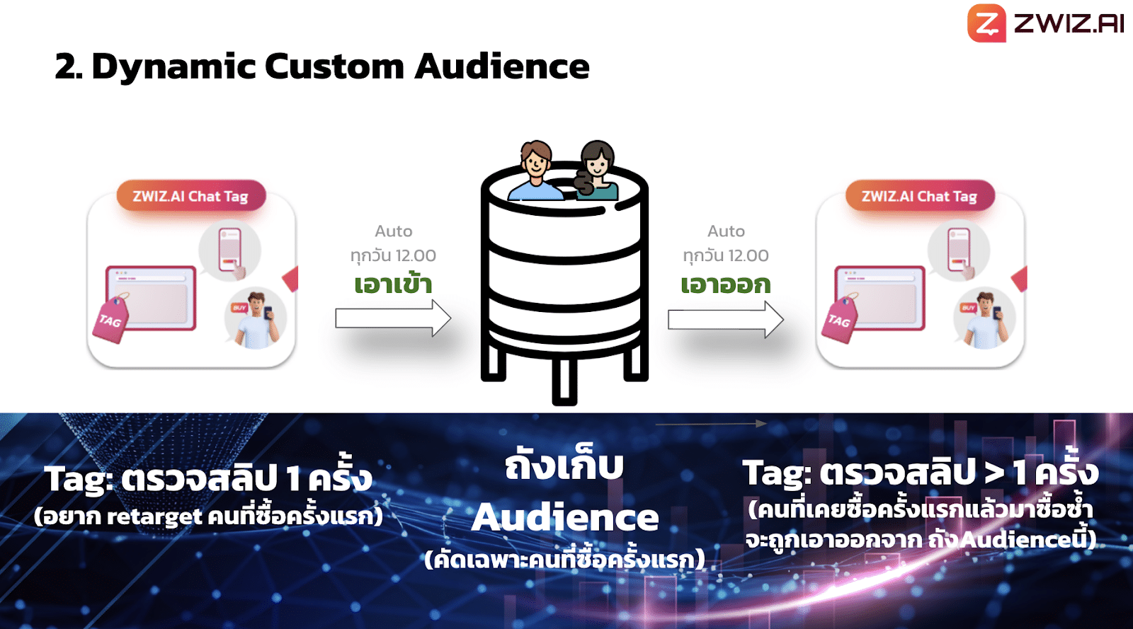 ฟีเจอร์ใหม่ ZWIZ.AI Automation