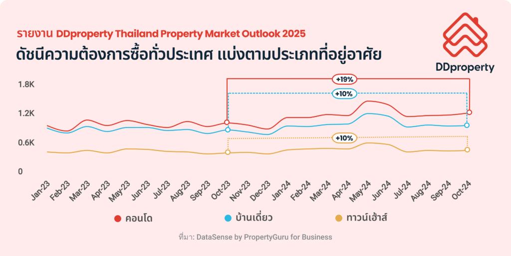 สถานการณ์อสังหาฯ เทรนด์อสังหาฯ