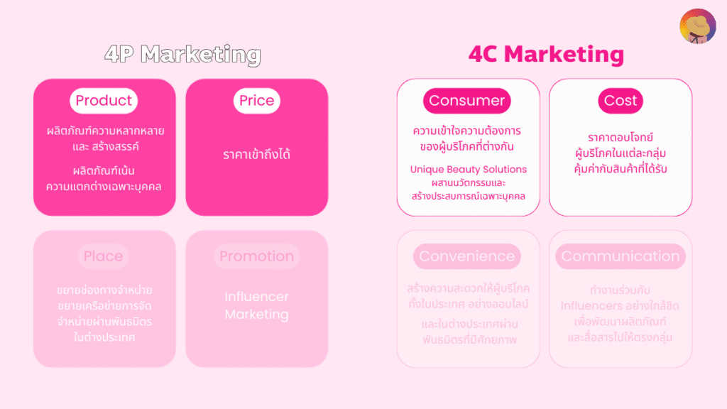 การตลาด Karmart ชู 4P&4C Marketing ตั้งเป้า 4,500 ล้าน ในปี 2025