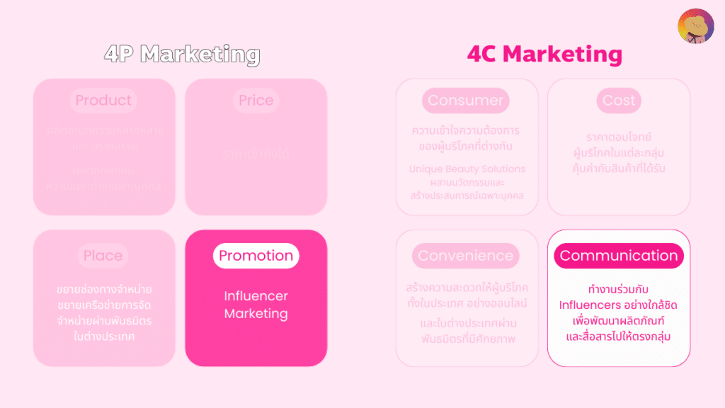 การตลาด Karmart ชู 4P&4C Marketing ตั้งเป้า 4,500 ล้าน ในปี 2025