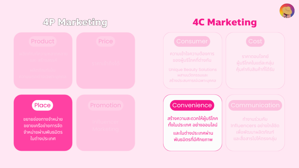 การตลาด Karmart ชู 4P&4C Marketing ตั้งเป้า 4,500 ล้าน ในปี 2025