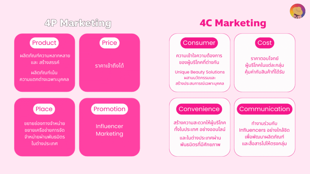 การตลาด Karmart ชู 4P&4C Marketing ตั้งเป้า 4,500 ล้าน ในปี 2025