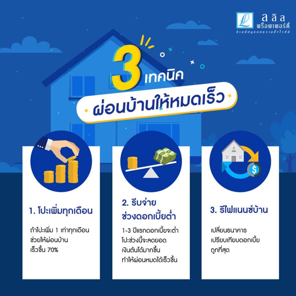  สรุปเทรนด์ตลาดอสังหาฯ 2025