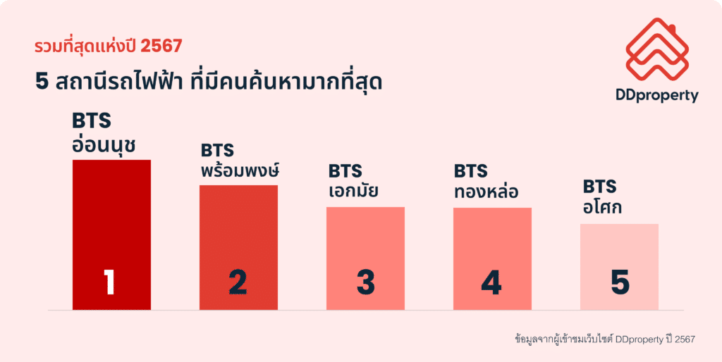  สรุปเทรนด์ตลาดอสังหาฯ 2025