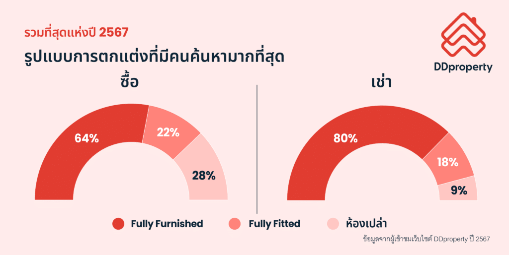  สรุปเทรนด์ตลาดอสังหาฯ 2025