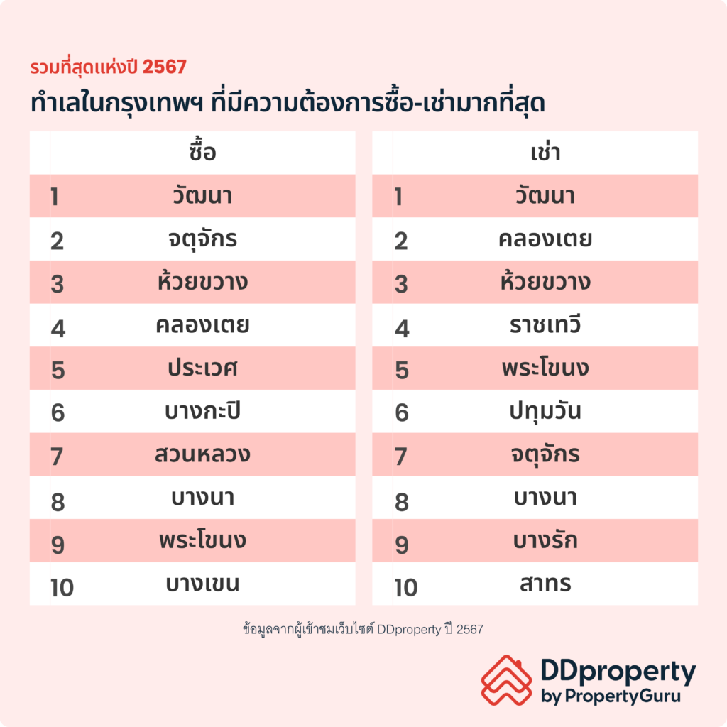  สรุปเทรนด์ตลาดอสังหาฯ 2025
