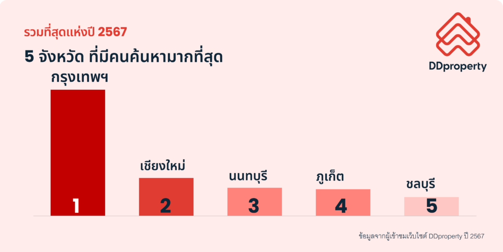  สรุปเทรนด์ตลาดอสังหาฯ 2025