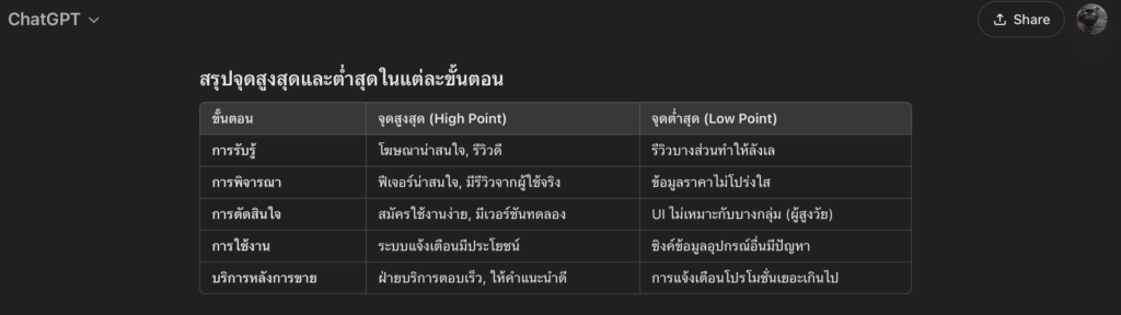 สร้าง Customer Journey Map ตอบโจทย์ทุก Touchpoint ด้วย ChatGPT