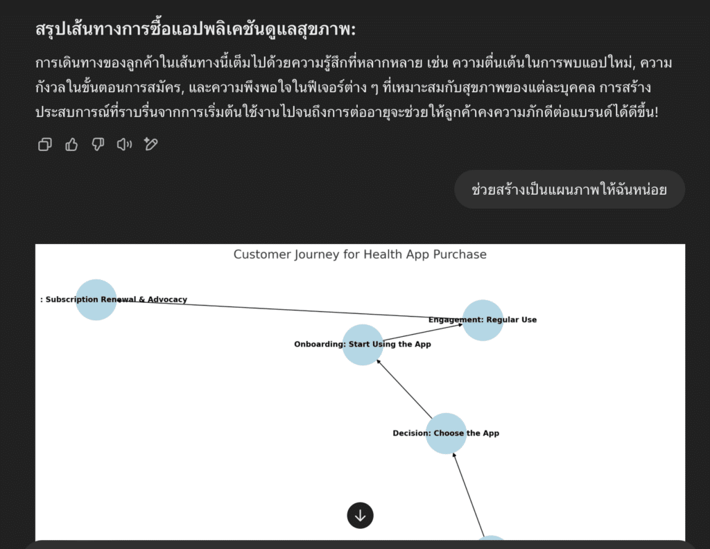 สร้าง Customer Journey Map ตอบโจทย์ทุก Touchpoint ด้วย ChatGPT