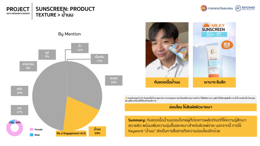Data ครีมกันแดด