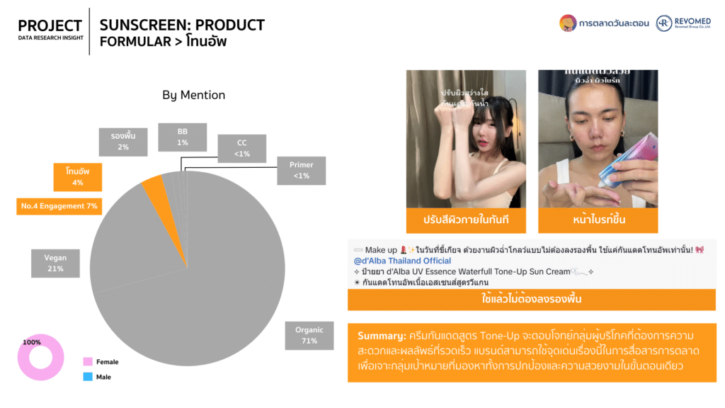 Data ครีมกันแดด
