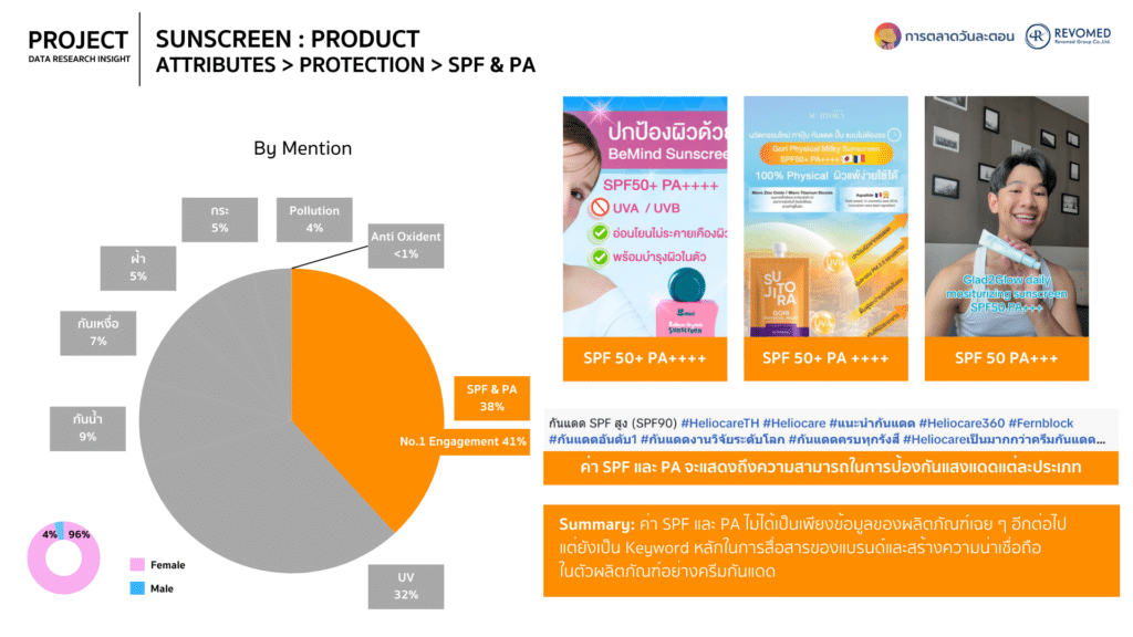 Data ครีมกันแดด