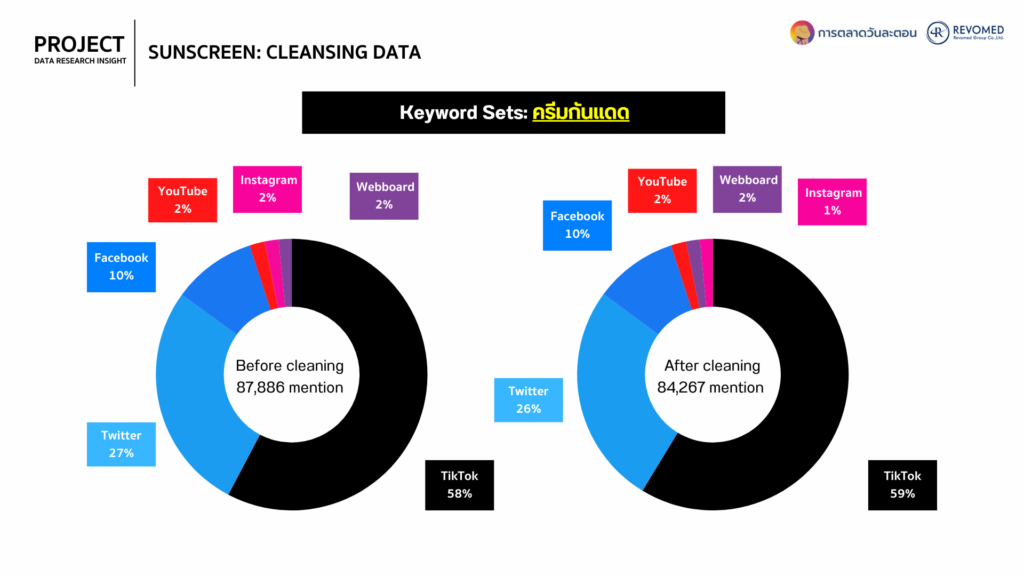Data ครีมกันแดด