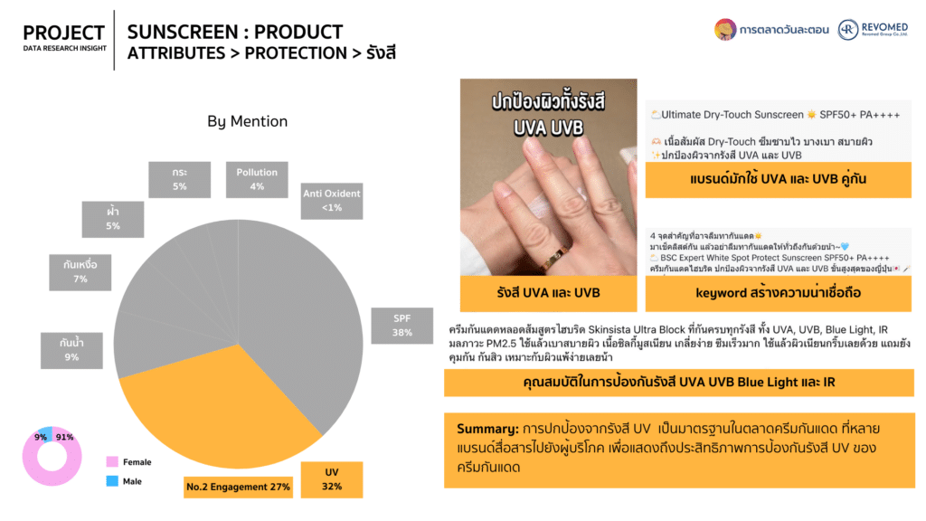 Data ครีมกันแดด