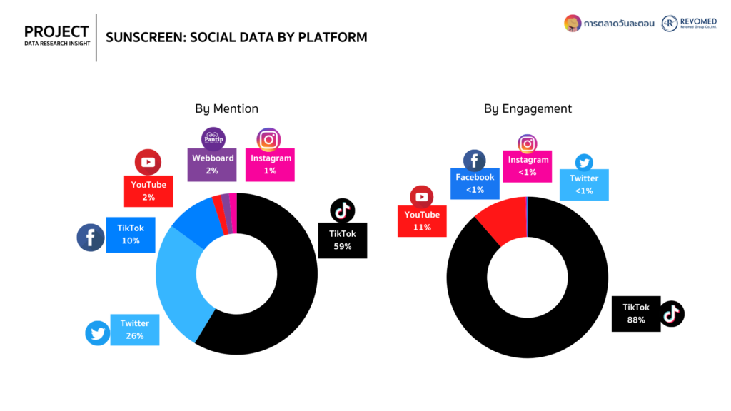 Data ครีมกันแดด