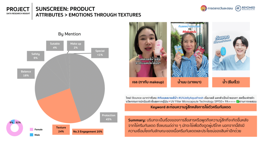 Data ครีมกันแดด
