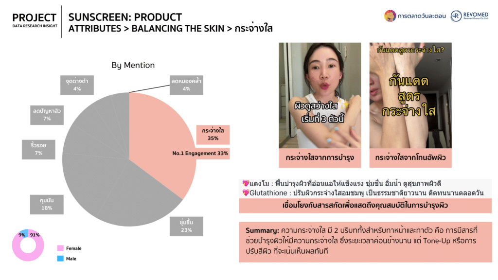 Data ครีมกันแดด