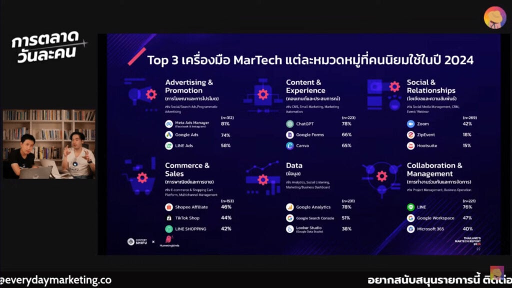 Top 3 เครื่องมือ MarTech ยอดนิยม แบ่งตามประเภท martech trends 2025