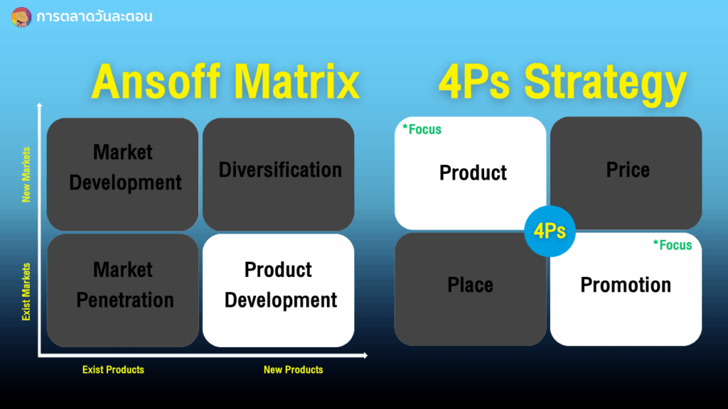 Ansoff Matrix 4Ps