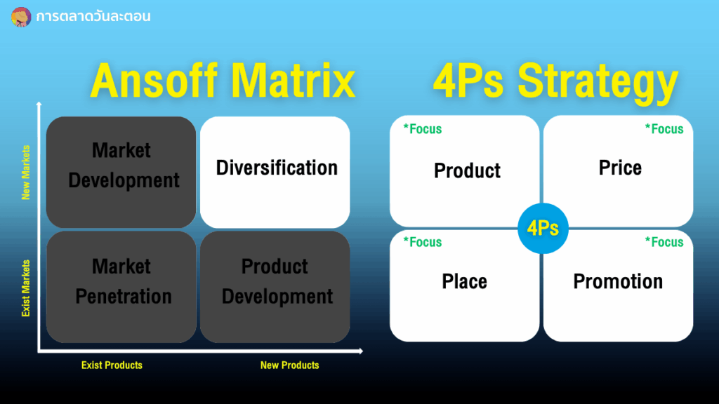 Ansoff Matrix 4Ps