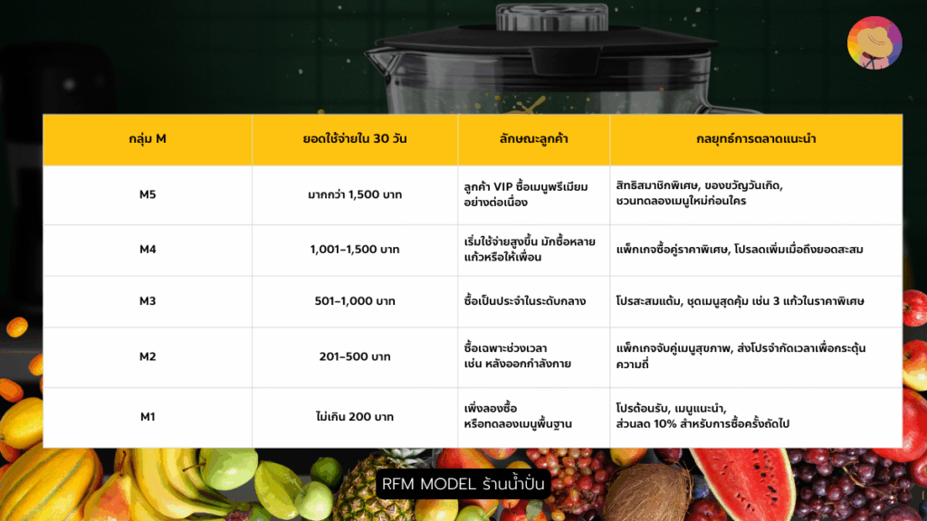 กลยุทธ์ RFM MODEL ร้านน้ำปั่นผลไม้ เข้าใจลูกค้าด้วยข้อมูล จากลูกค้าขาจรสู่แฟนประจำ
