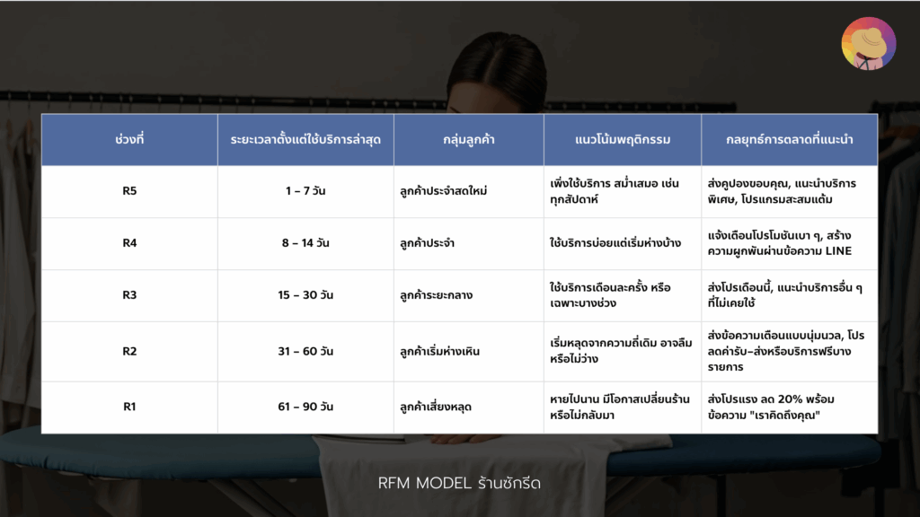 กลยุทธ์ RFM MODEL ร้านซักรีด เข้าใจลูกค้า สร้างบริการให้โดนใจมากขึ้น