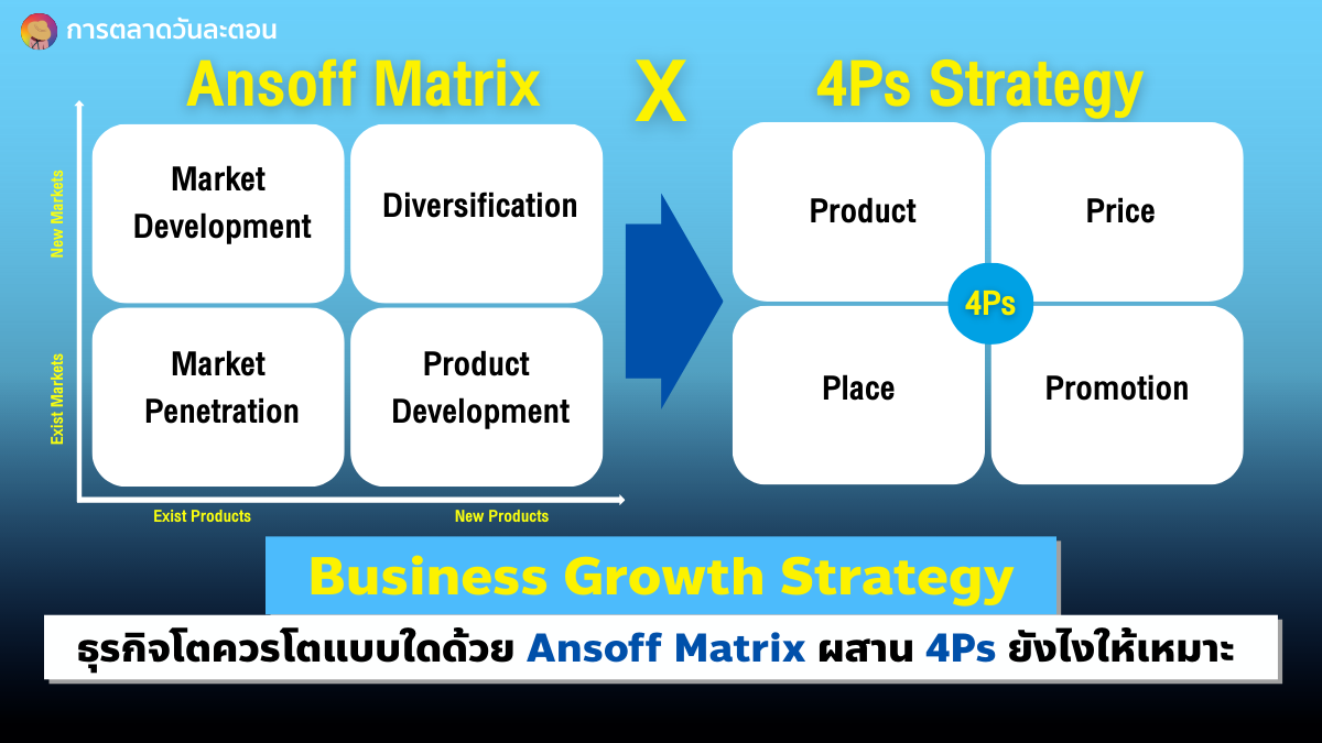 Ansoff Matrix 4Ps