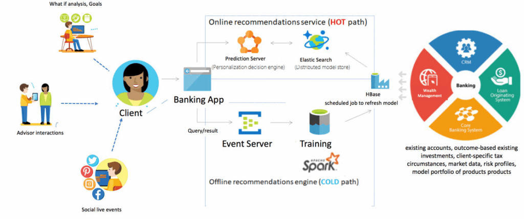Hyper Personalization Marketing กลยุทธ์ AI สร้างประสบการณ์ลูกค้าเฉพาะบุคคล