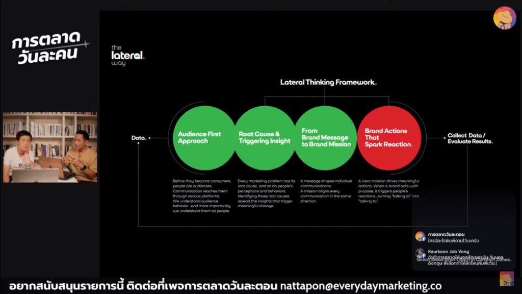 Lateral way thinking framework