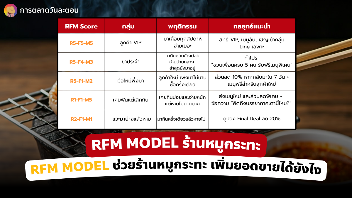 RFM Model หมูกระทะ