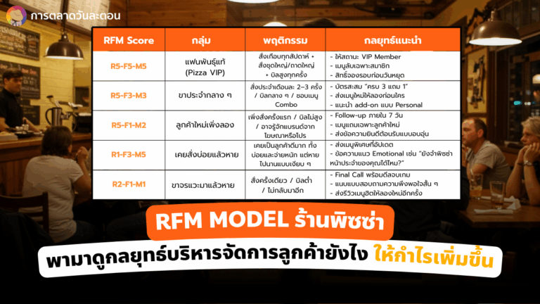 RFM MODEL ร้านพิซซ่า