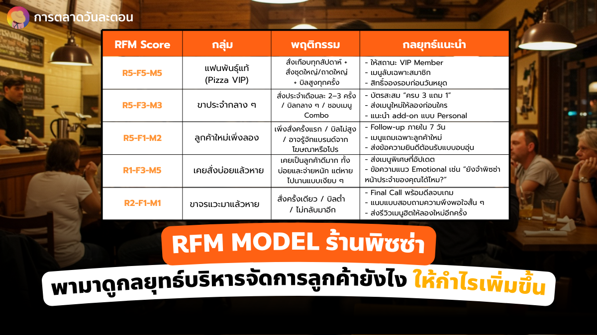 RFM MODEL ร้านพิซซ่า