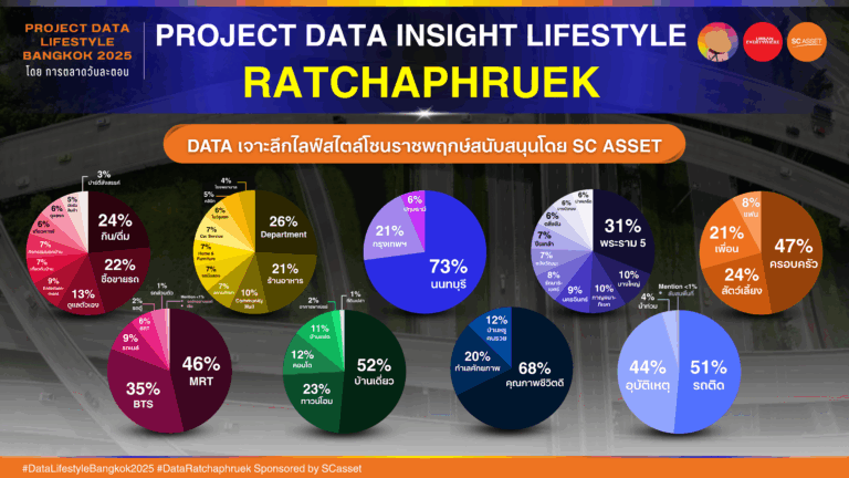 social listening data research insight lifestyle ราชพฤกษ์