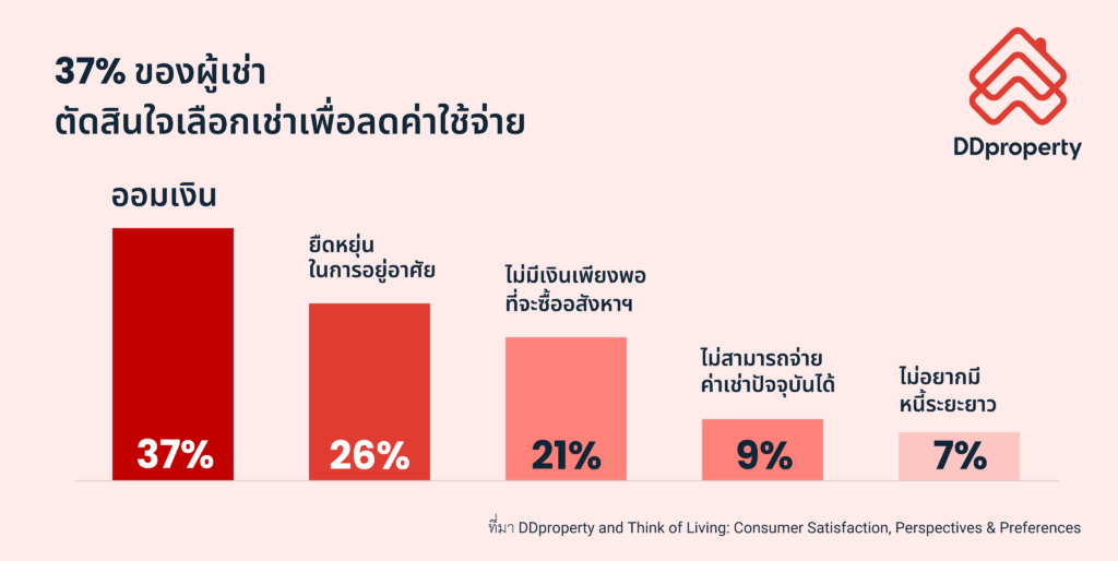 กลยุทธ์การตลาดอสังหาฯ
