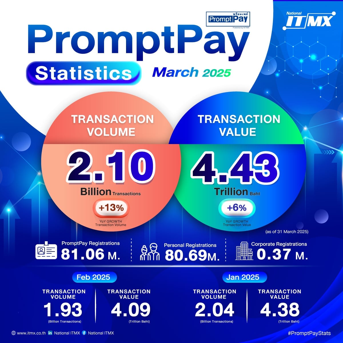 Insights จาก NITMX ชี้ยอดธุรกรรม PromptPay พุ่ง สะท้อนการเปลี่ยนผ่านสู่ ...