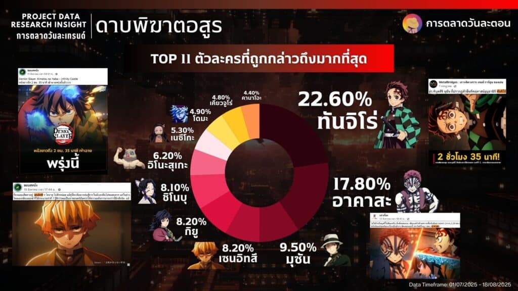 Data Research Insight ดาบพิฆาตอสูร