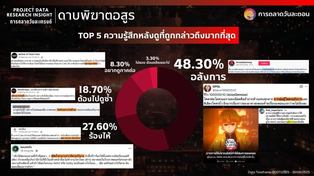 Data Research Insight ดาบพิฆาตอสูร